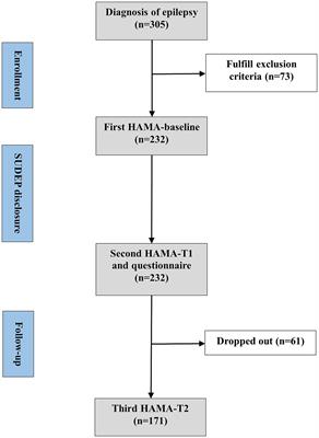 Sudden unexpected death in epilepsy disclosure causes anxiety in patients with epilepsy: a Chinese questionnaire survey